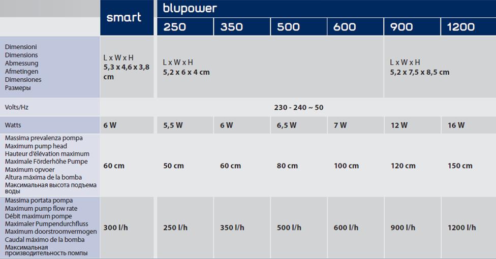 Ferplast Blupower 900 Pompa di ricircolo regolabile 900l/h