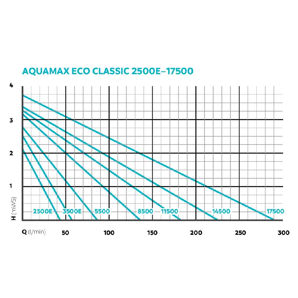 Oase AquaMax Eco Classic 2500 E Pompa per Laghetti 2500l/h