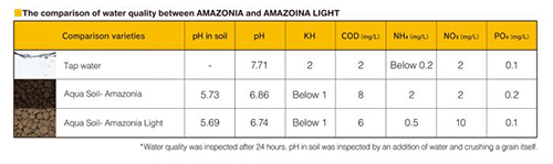 Ada Aqua Soil Amazonia Light Powder (fine) 3l