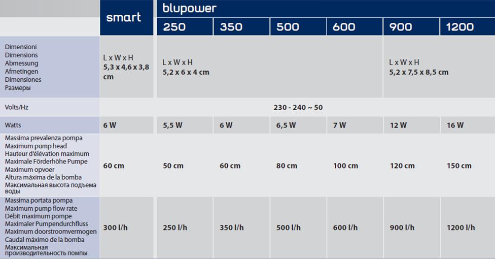 Ferplast Blupower 1200 Pompa di ricircolo regolabile 1200l/h