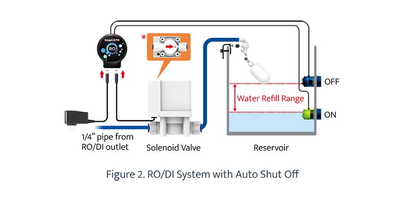 Auto Aqua Smart Ato RO Controllo Livello Rabbocco direttamente da Impianto Osmosi