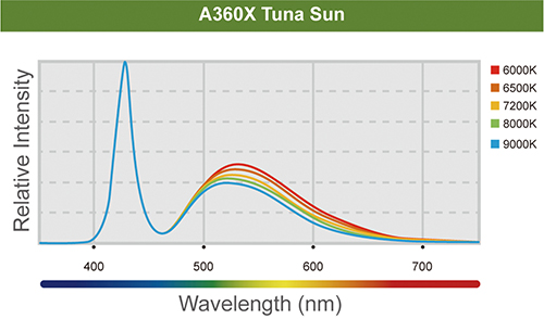 Kessil A360X Tuna Sun Lampada a Led per acquari d'acqua dolce 90W