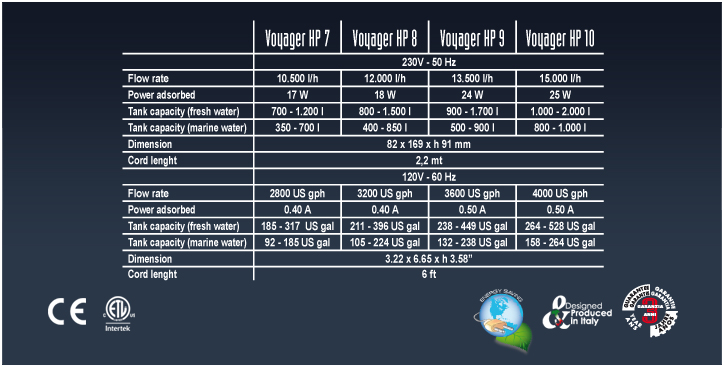 Sicce Voyager HP 7 Pompa di movimento 10500 l/h fino a 700 l