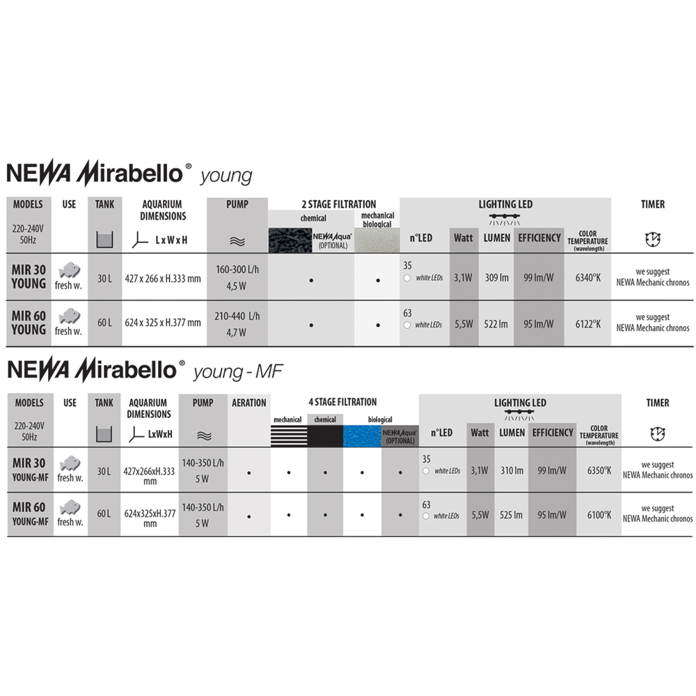 Newa Mirabello 30 Young Led Acquario 30 litri Bianco New 2021