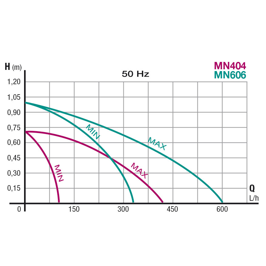 Newa Mini 404 Pompa regolabile fino a 420 l/h