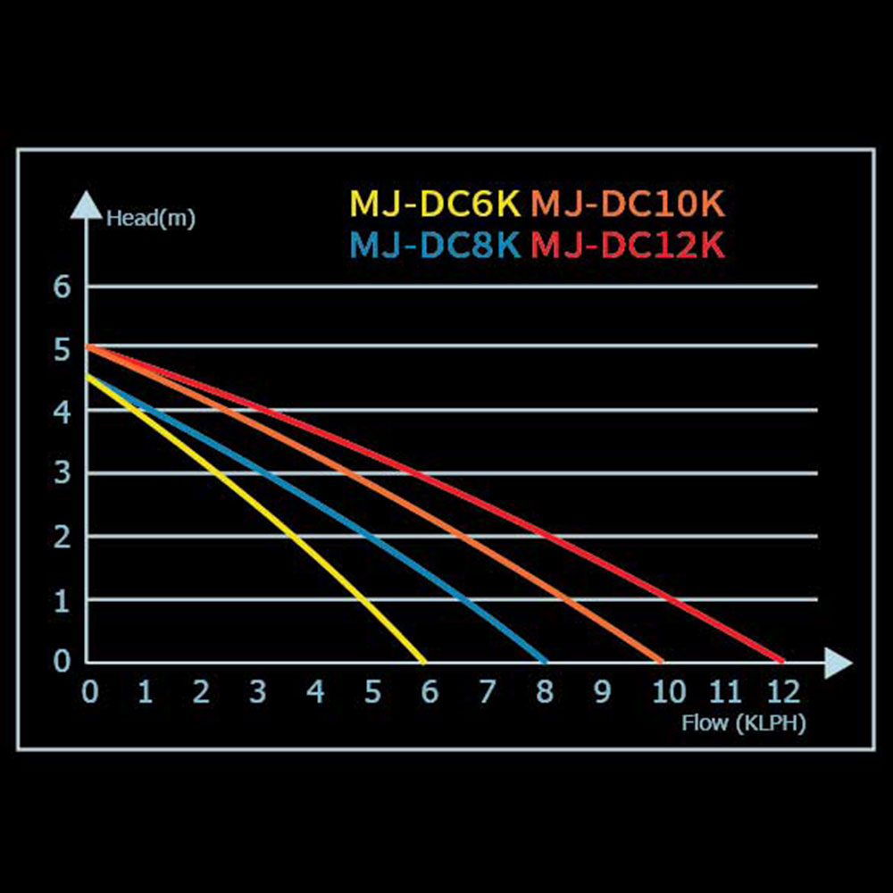 Maxspect MJ-DC 6000 Pompa di ricircolo 6000l/h