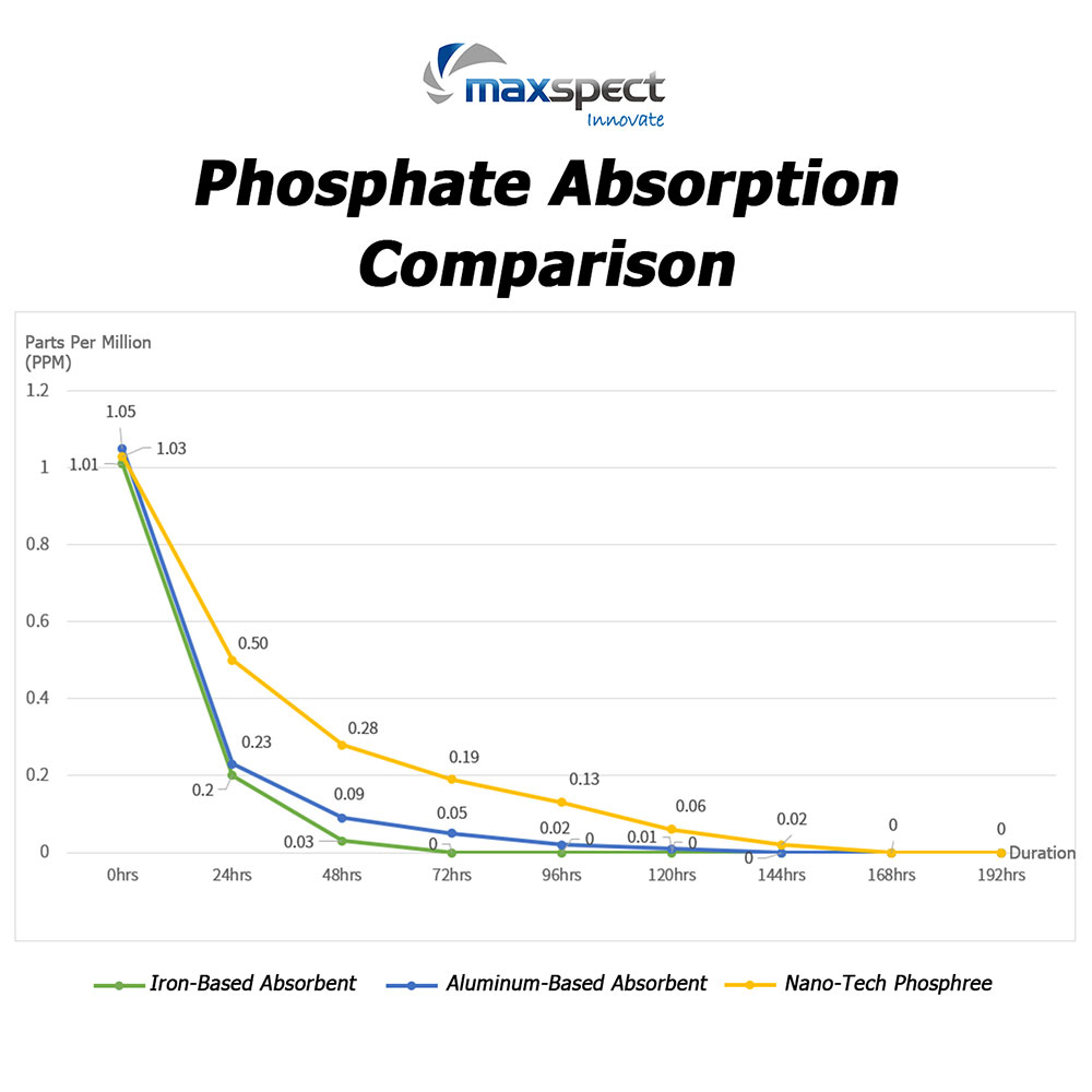 Maxspect Nano Tech Phosphree Antifosfati 500ml