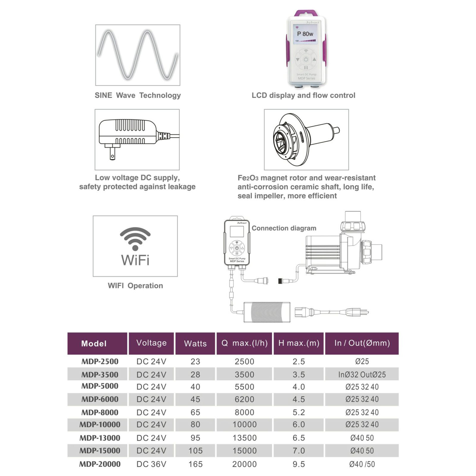 Jebao MDP 15000 Smart DC Pump Wi-fi Pompa risalita 15000l/h