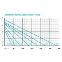 Oase AquaMax Eco Classic 14500 Pompa per Laghetti 14500l/h