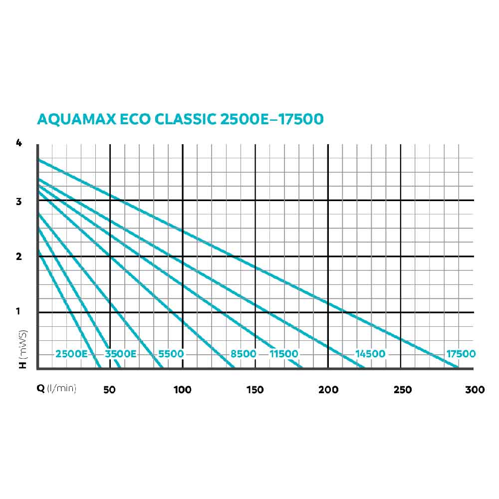 Oase AquaMax Eco Classic 8500 Pompa per Laghetti 8500l/h