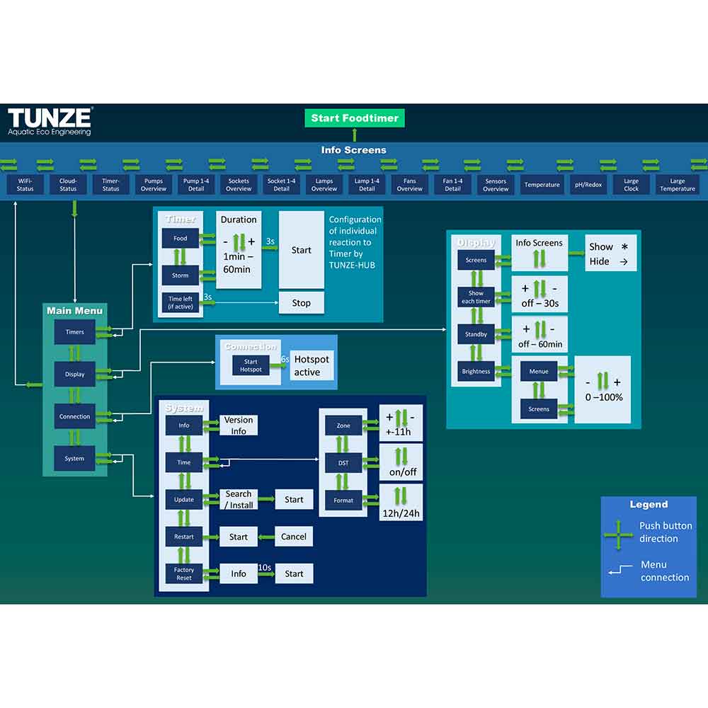 Tunze SmartController 7000.001