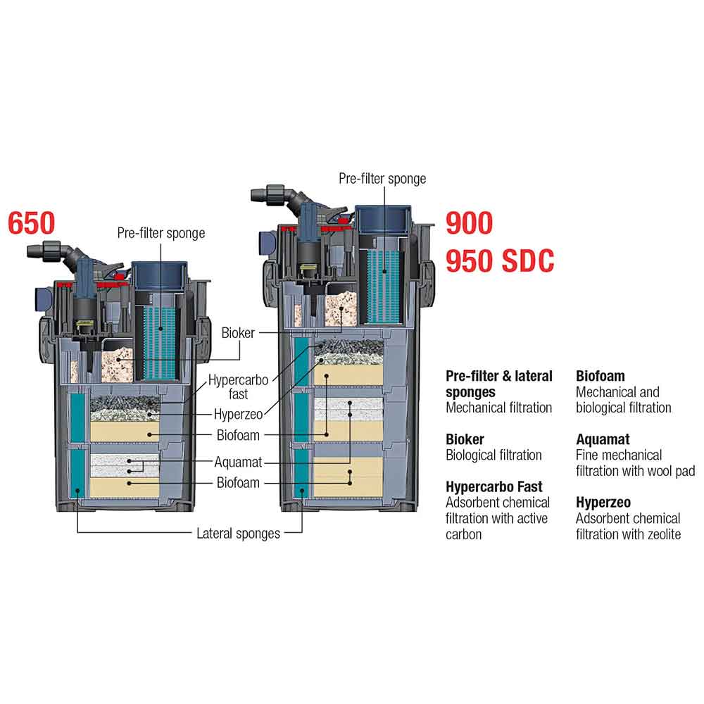 Sicce Mega Filtra 950 SDC Elettronico Filtro esterno per acquari fino a 950 Litri