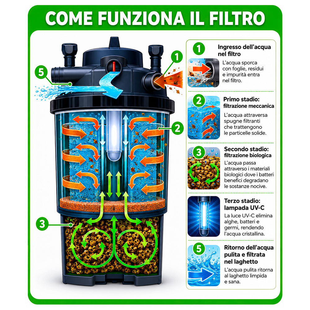 Askoll PressureTech 21000 Filtro pressurizzato con UV-C 36W per laghetti fino a 21000Lt