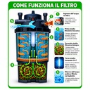 Askoll PressureTech 21000 Filtro pressurizzato con UV-C 36W per laghetti fino a 21000Lt